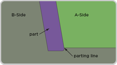 Figure 2: Both mold halves form the parting line, so any mismatch in the mold will leave a seam, changing the shape of the part at the parting line. We recommend placing the parting line on a sharp edge.