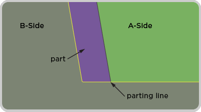 Figure 3: Both mold halves meet to form the sharp edge of the part.
