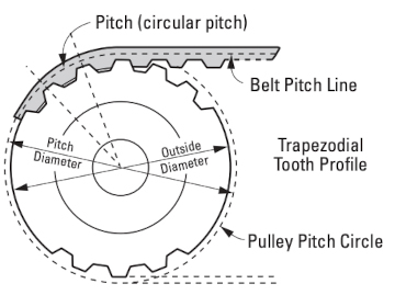 Which is Better: Gear Drive or Belt and Pulley Drive System? - Design  Engineering