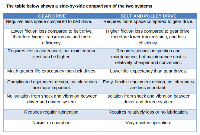 Which is Better: Gear Drive or Belt and Pulley Drive System