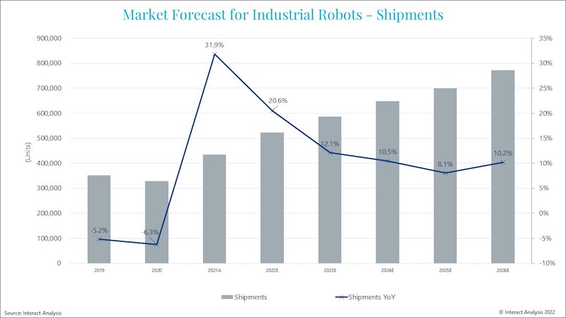 Industrial-Robots-PR-Graph